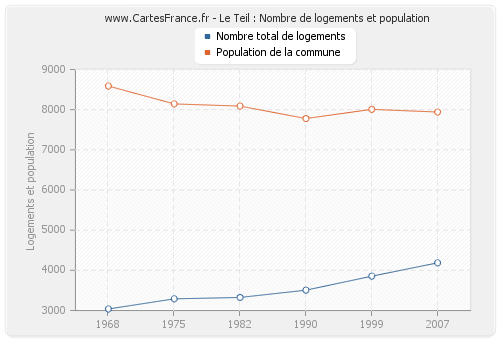 Le Teil : Nombre de logements et population